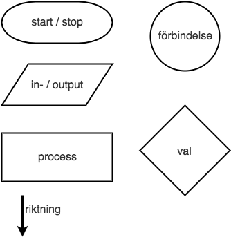 Aktivitetsdiagram symboler