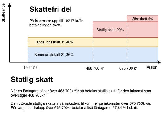 Beskrivning av skattesystemet